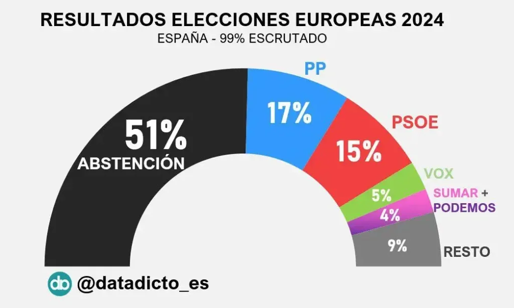 Gráfica de DATADICTO_ES. 51% de abstención, 17% pp, 15% al PSOE,